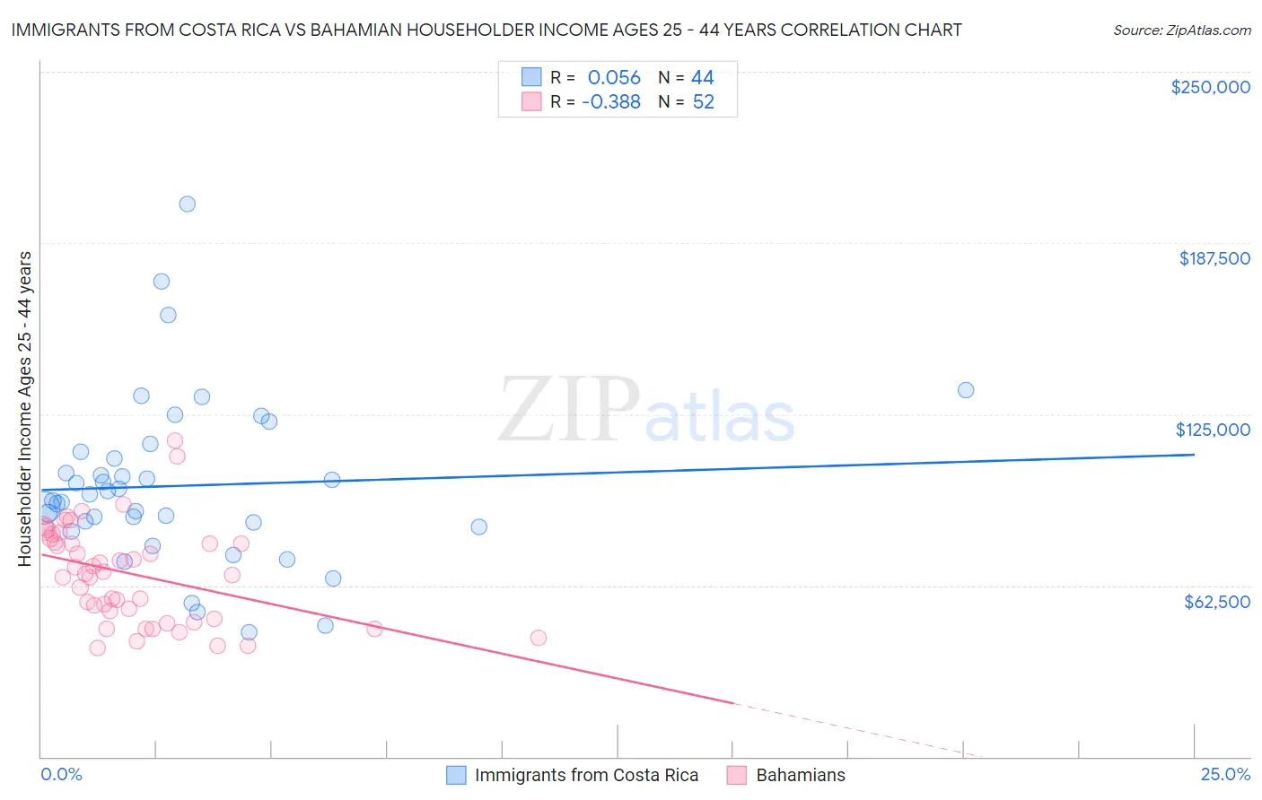 Immigrants from Costa Rica vs Bahamian Householder Income Ages 25 - 44 years