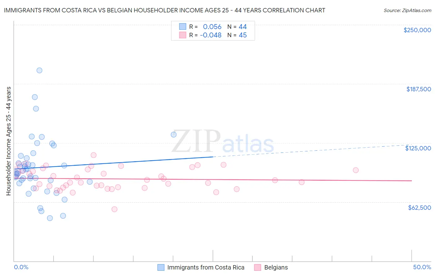 Immigrants from Costa Rica vs Belgian Householder Income Ages 25 - 44 years