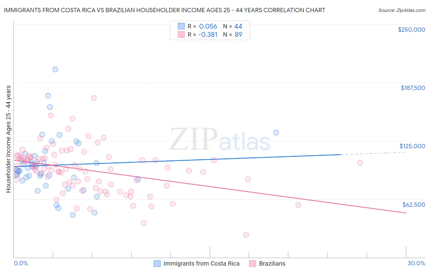 Immigrants from Costa Rica vs Brazilian Householder Income Ages 25 - 44 years