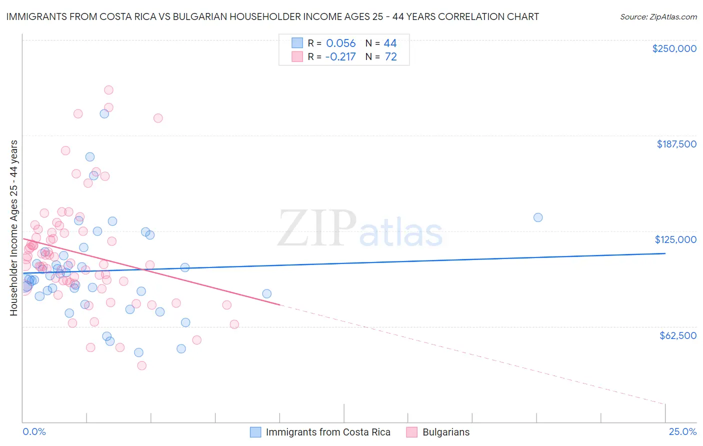 Immigrants from Costa Rica vs Bulgarian Householder Income Ages 25 - 44 years