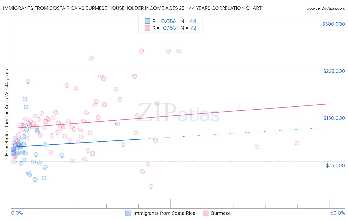 Immigrants from Costa Rica vs Burmese Householder Income Ages 25 - 44 years