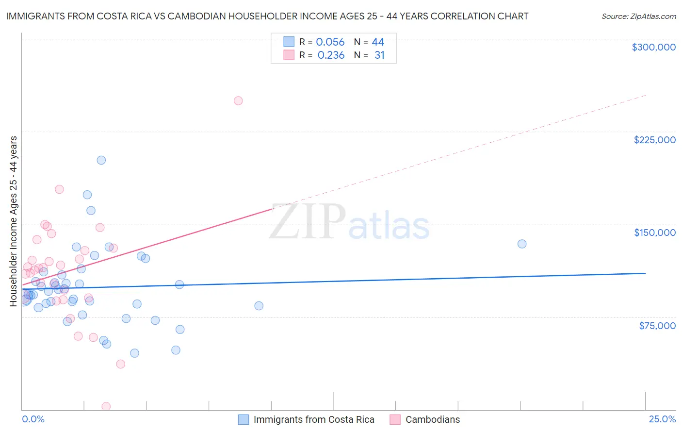 Immigrants from Costa Rica vs Cambodian Householder Income Ages 25 - 44 years