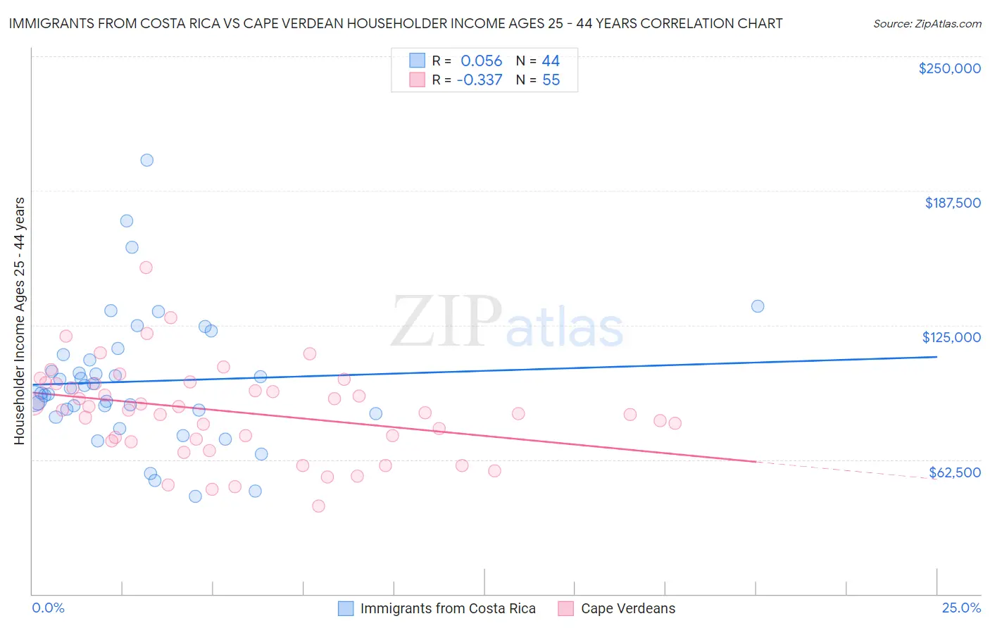 Immigrants from Costa Rica vs Cape Verdean Householder Income Ages 25 - 44 years