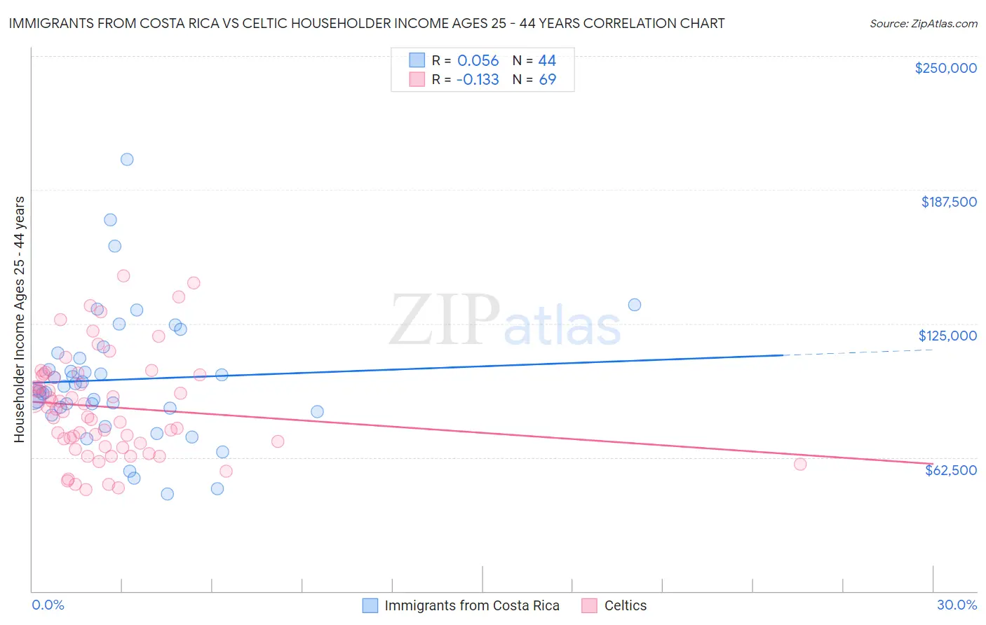 Immigrants from Costa Rica vs Celtic Householder Income Ages 25 - 44 years