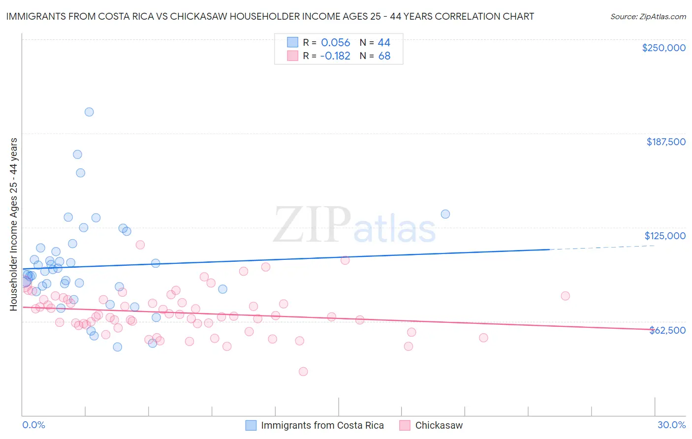 Immigrants from Costa Rica vs Chickasaw Householder Income Ages 25 - 44 years