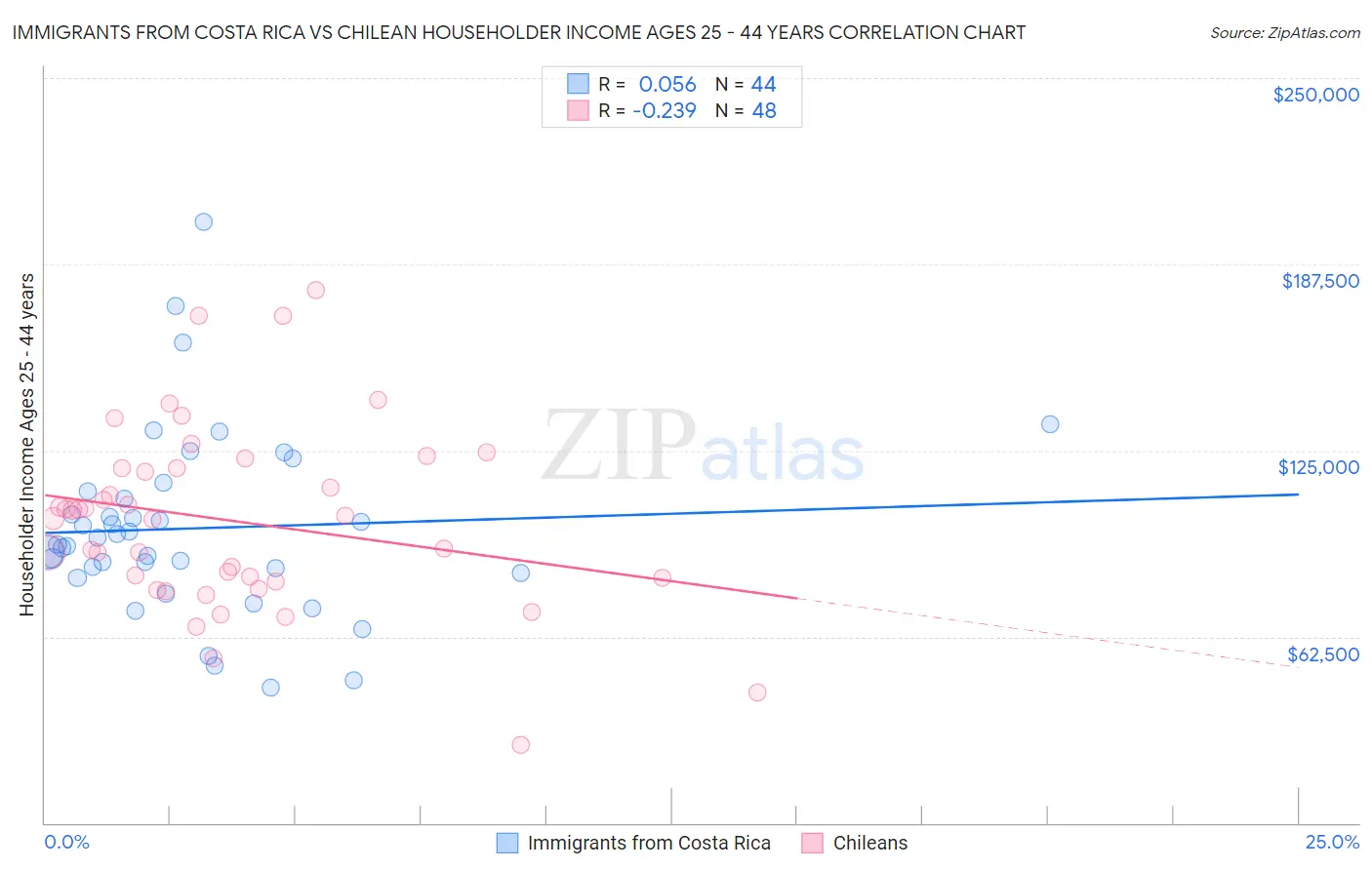 Immigrants from Costa Rica vs Chilean Householder Income Ages 25 - 44 years