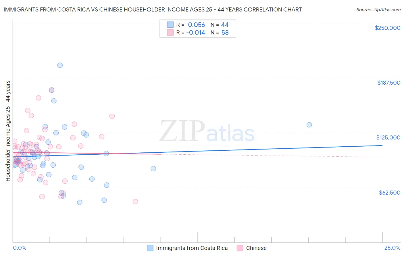 Immigrants from Costa Rica vs Chinese Householder Income Ages 25 - 44 years