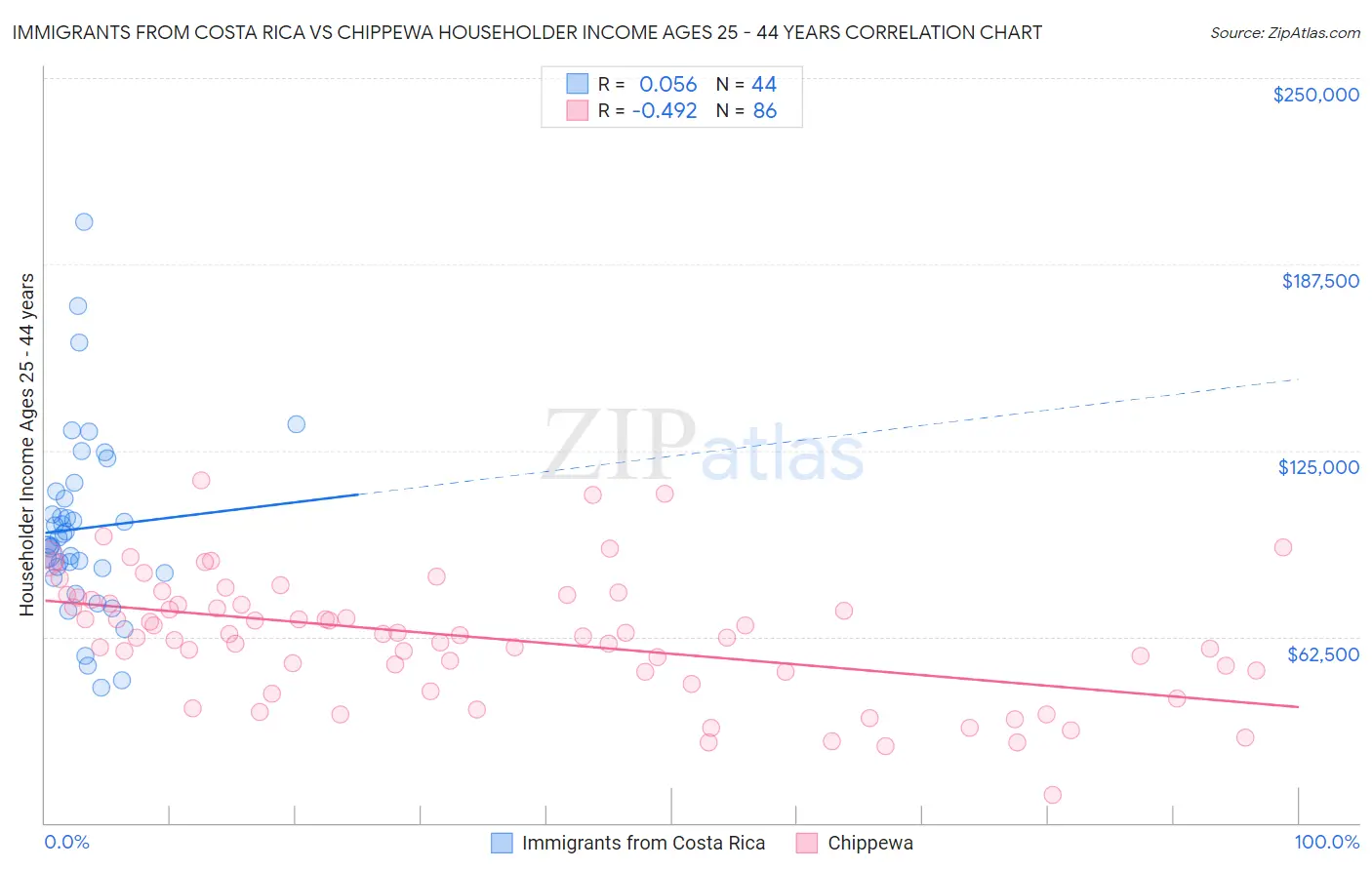 Immigrants from Costa Rica vs Chippewa Householder Income Ages 25 - 44 years
