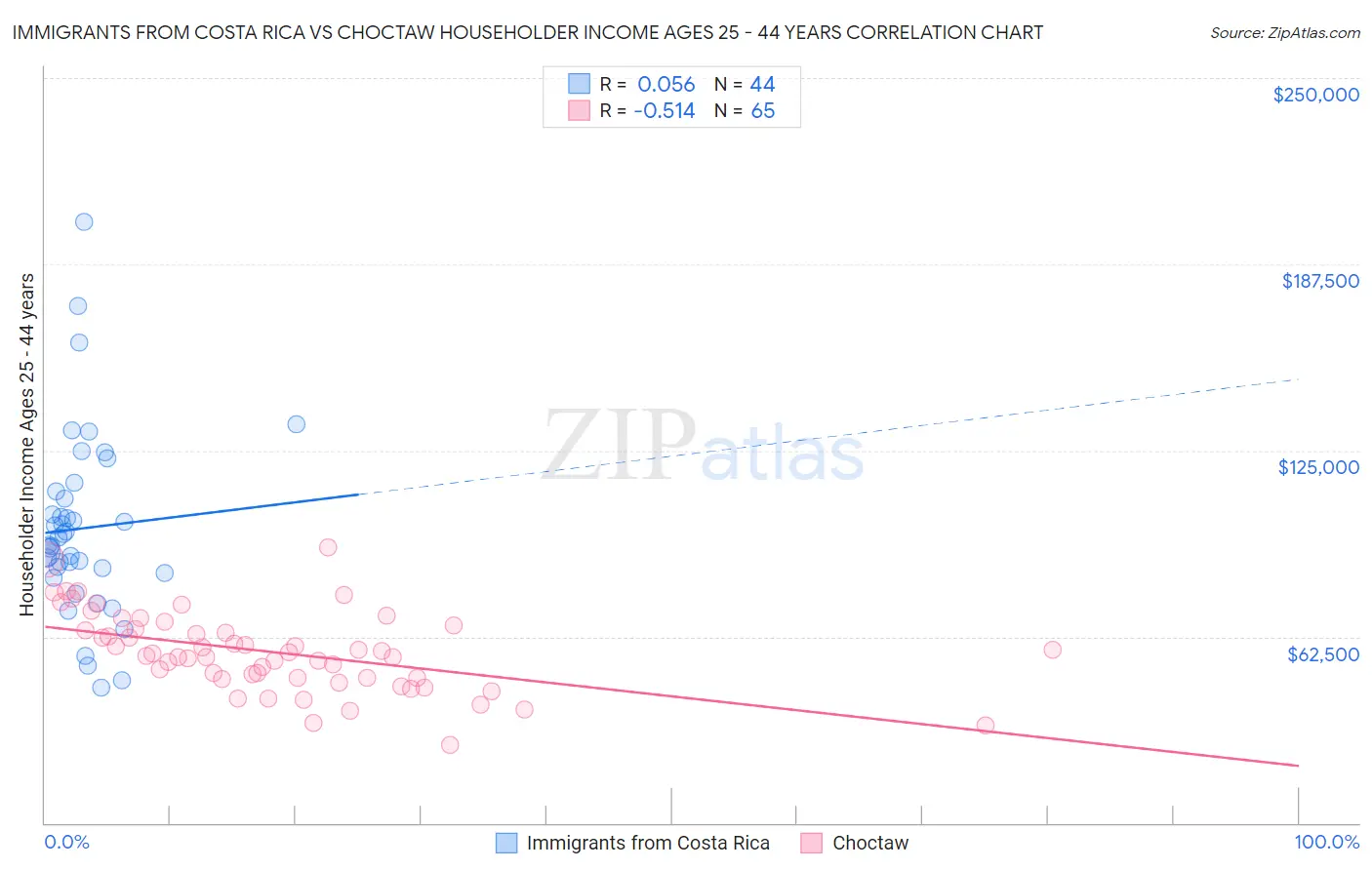 Immigrants from Costa Rica vs Choctaw Householder Income Ages 25 - 44 years