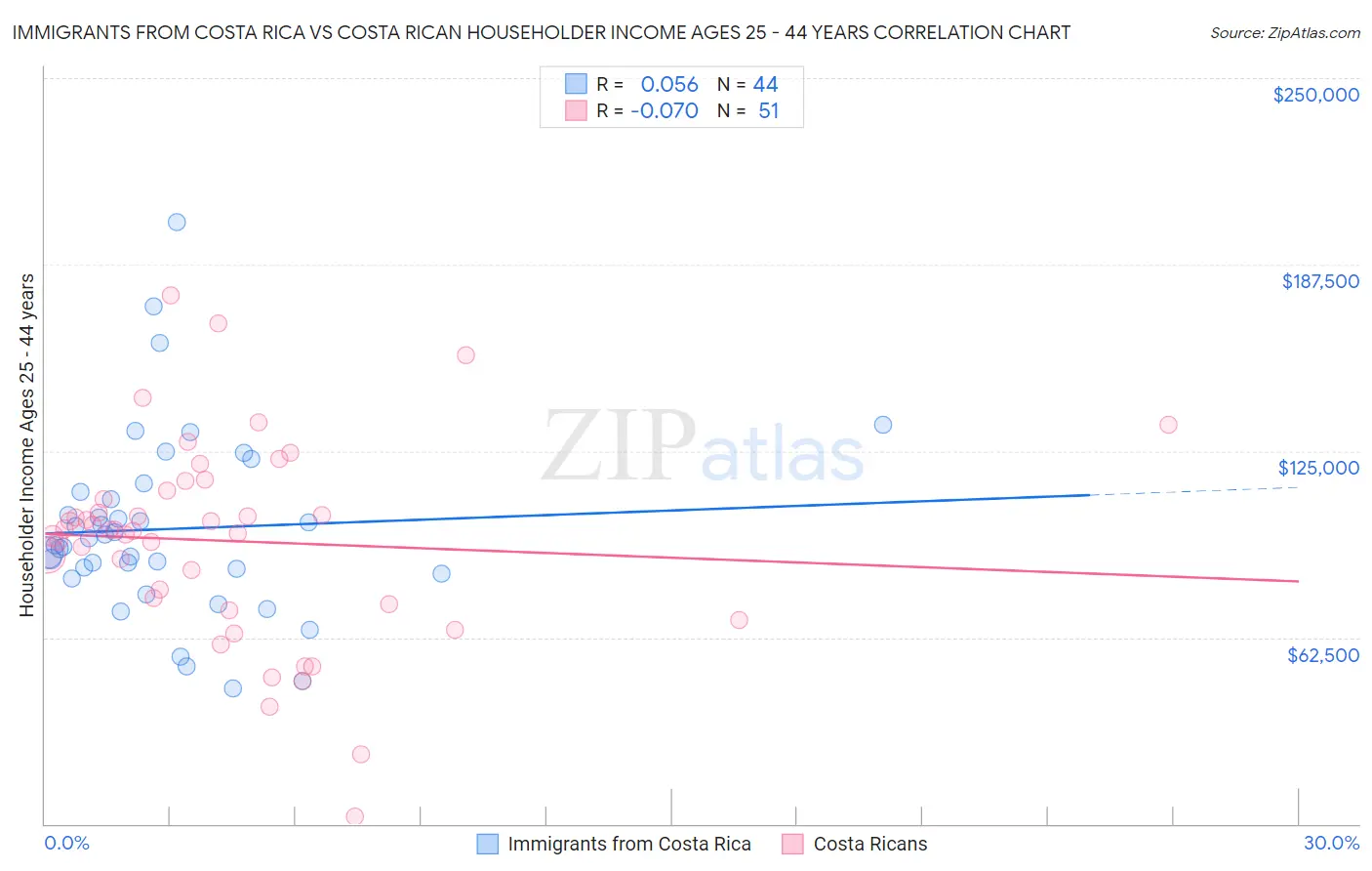 Immigrants from Costa Rica vs Costa Rican Householder Income Ages 25 - 44 years