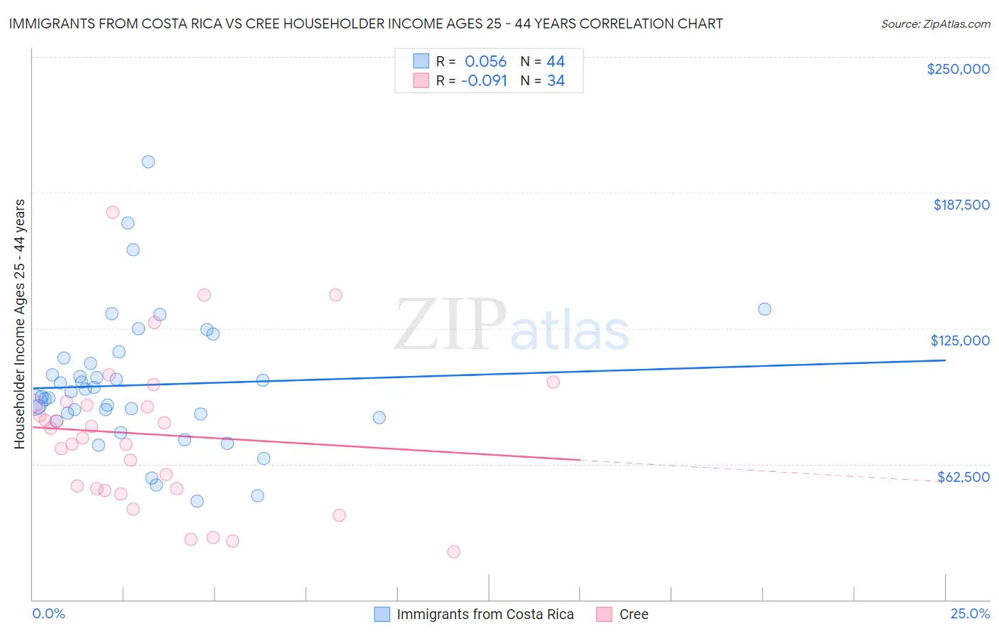 Immigrants from Costa Rica vs Cree Householder Income Ages 25 - 44 years