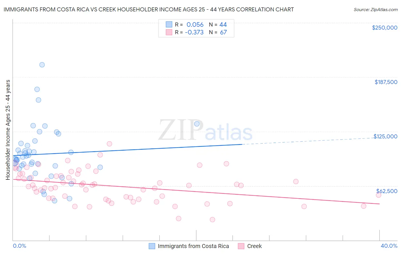 Immigrants from Costa Rica vs Creek Householder Income Ages 25 - 44 years