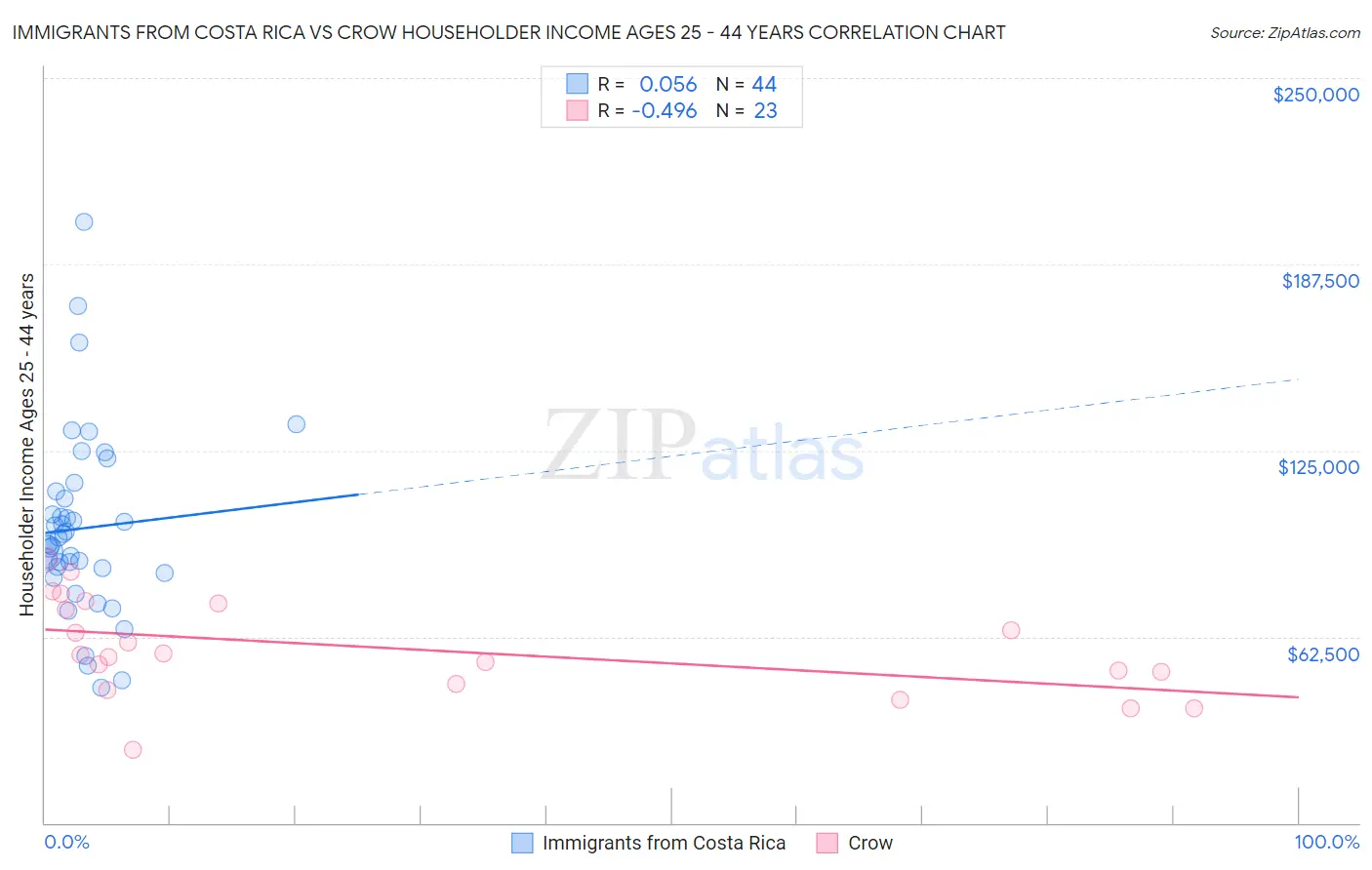 Immigrants from Costa Rica vs Crow Householder Income Ages 25 - 44 years