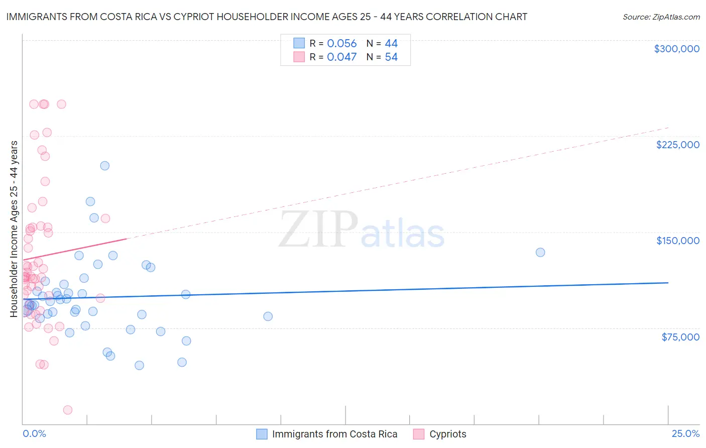 Immigrants from Costa Rica vs Cypriot Householder Income Ages 25 - 44 years