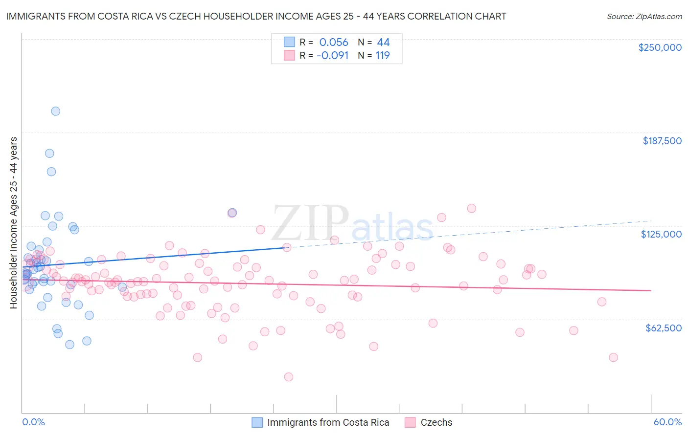 Immigrants from Costa Rica vs Czech Householder Income Ages 25 - 44 years