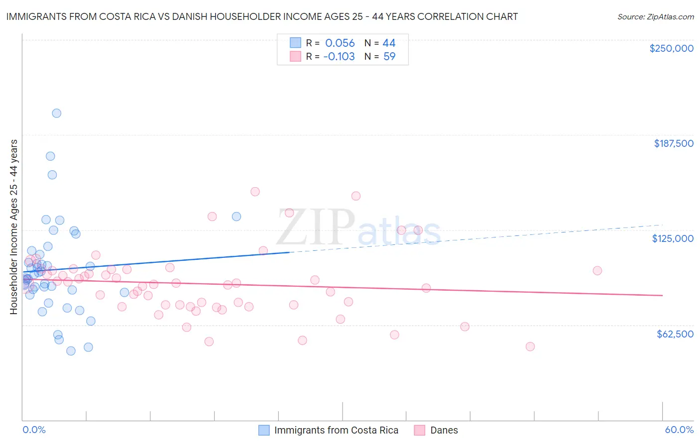 Immigrants from Costa Rica vs Danish Householder Income Ages 25 - 44 years