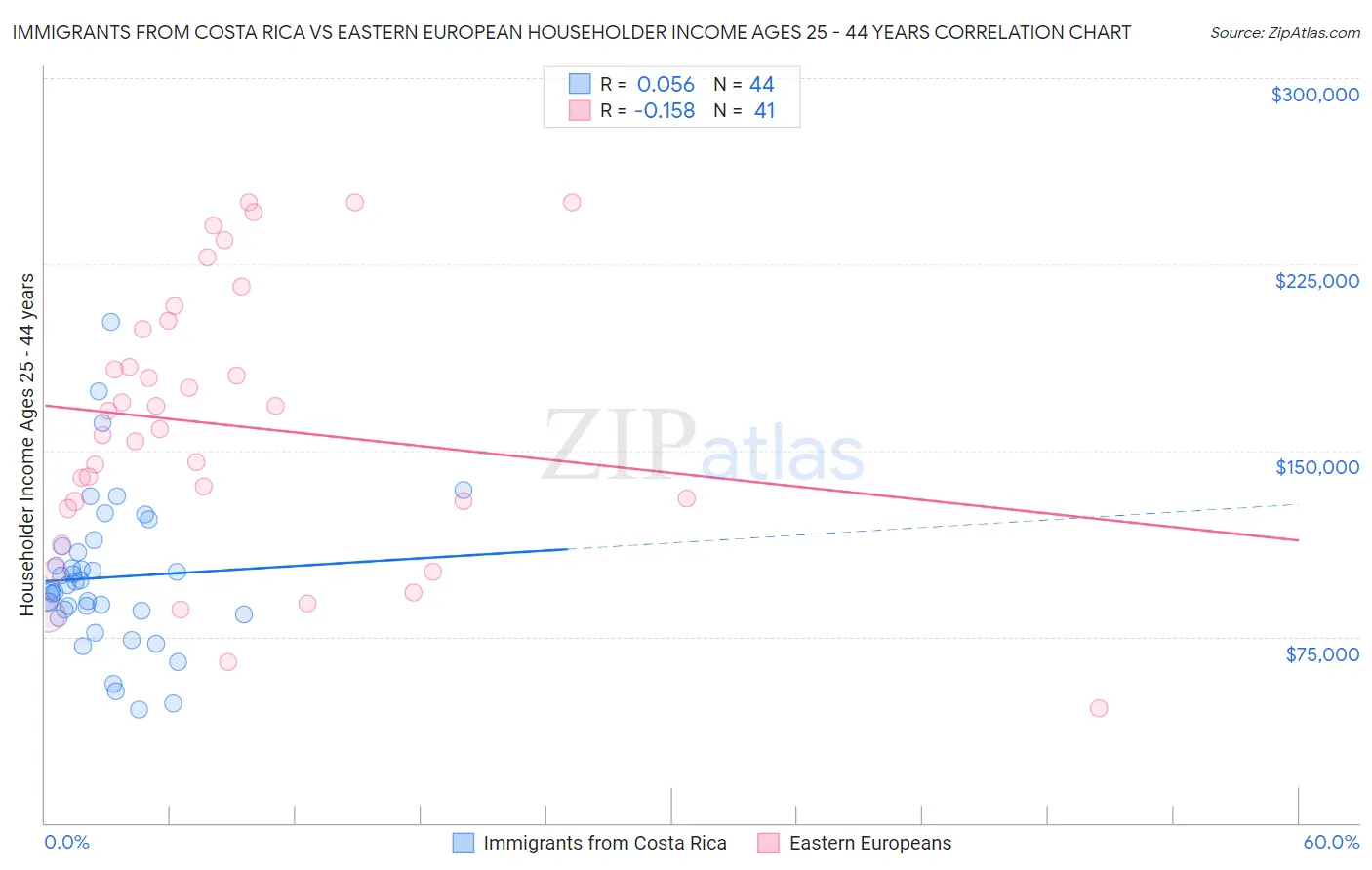 Immigrants from Costa Rica vs Eastern European Householder Income Ages 25 - 44 years