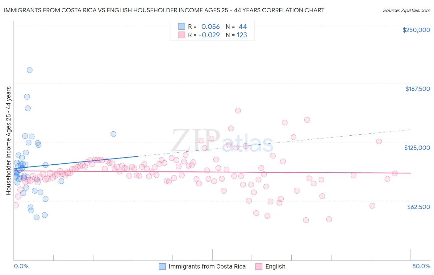 Immigrants from Costa Rica vs English Householder Income Ages 25 - 44 years