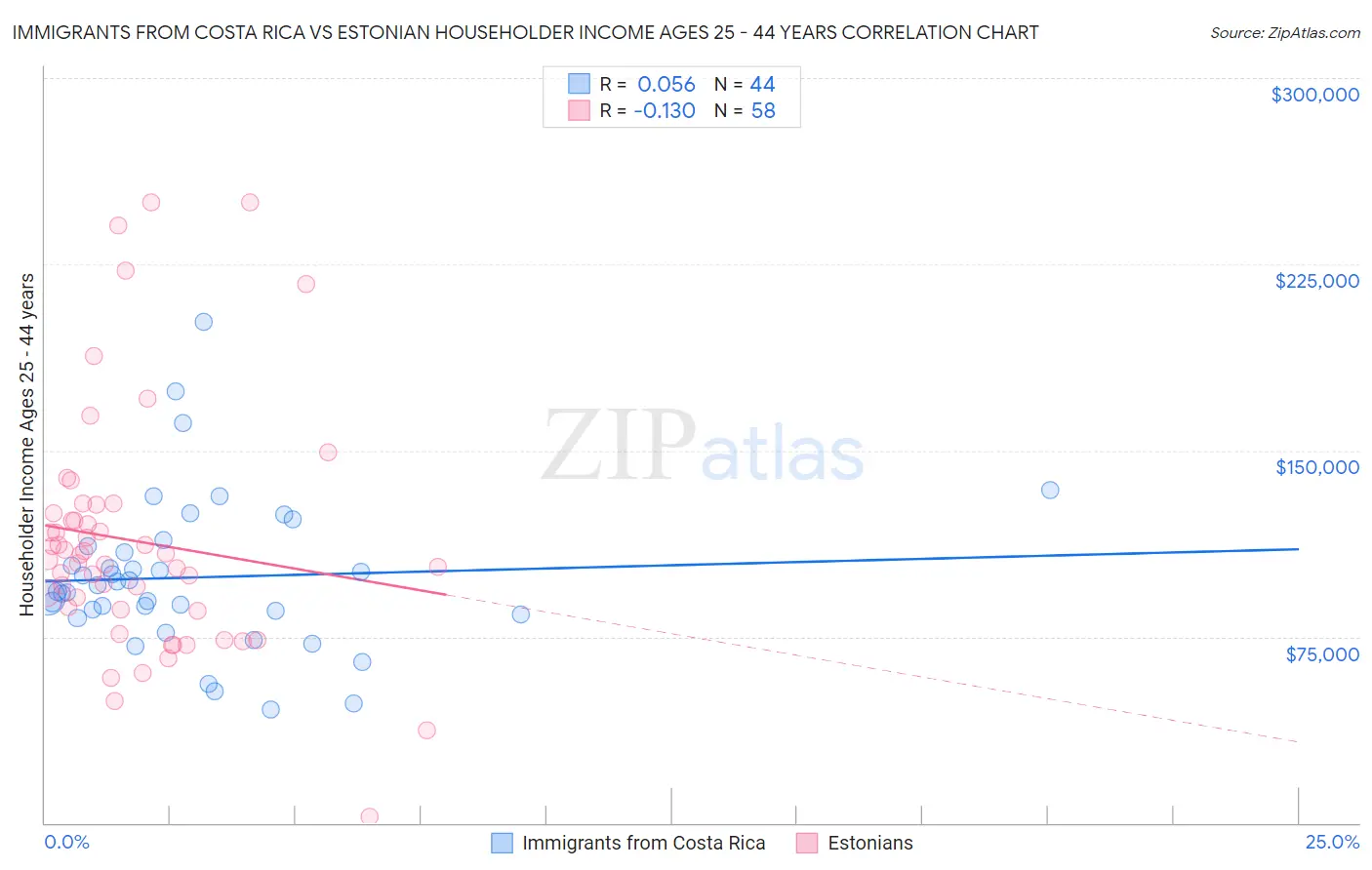Immigrants from Costa Rica vs Estonian Householder Income Ages 25 - 44 years