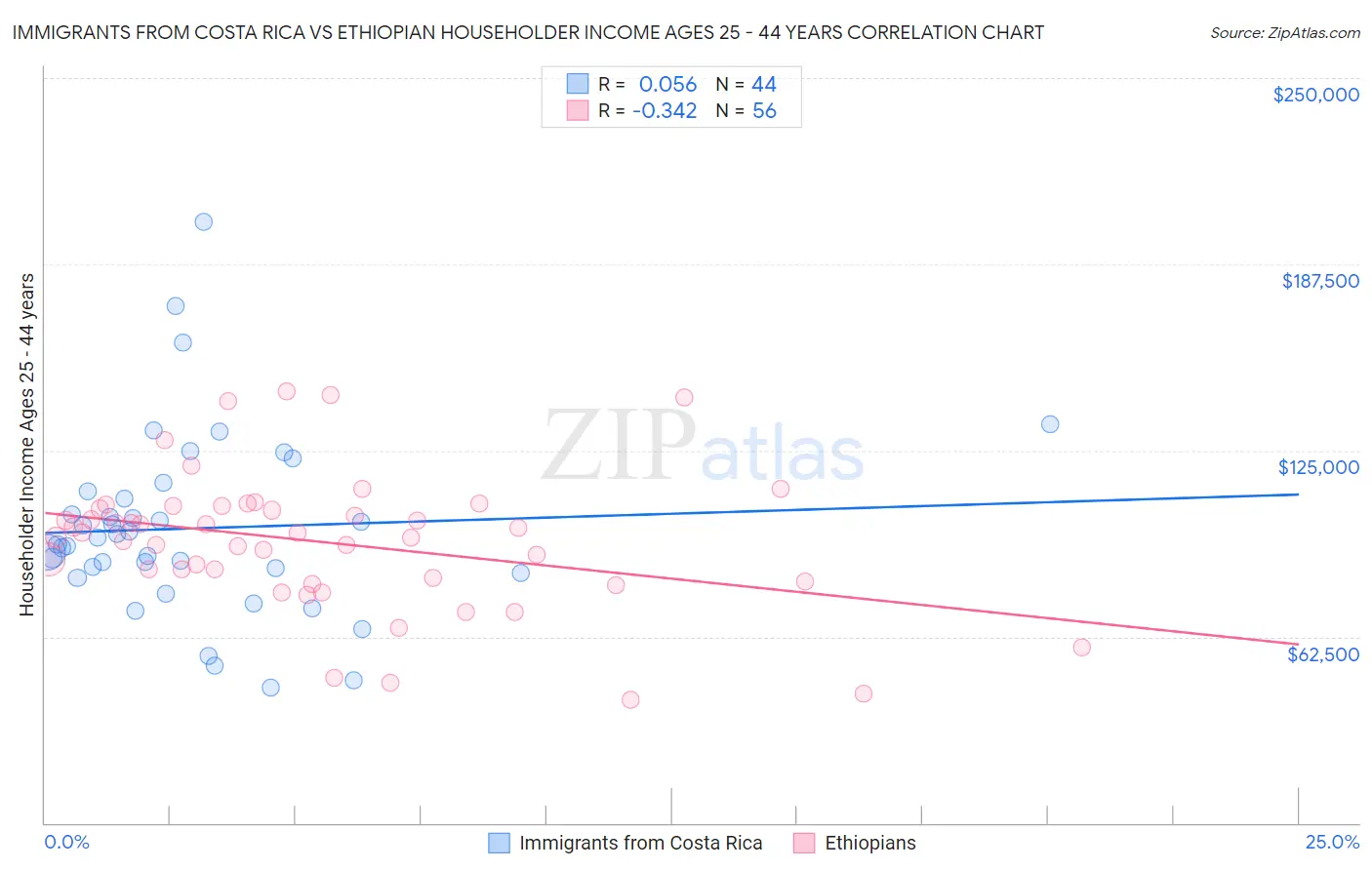 Immigrants from Costa Rica vs Ethiopian Householder Income Ages 25 - 44 years