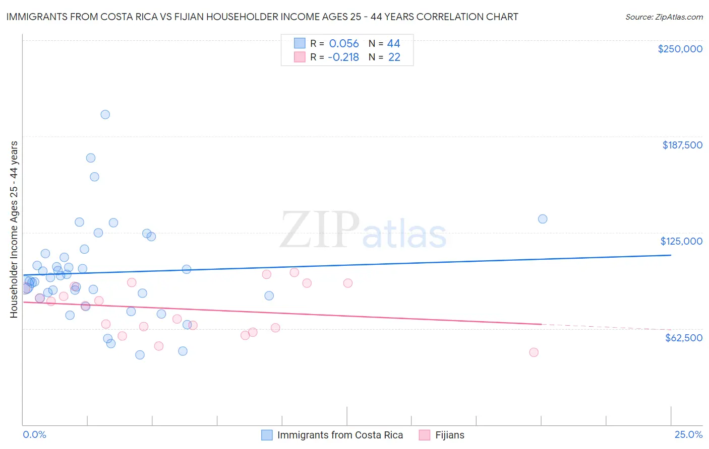 Immigrants from Costa Rica vs Fijian Householder Income Ages 25 - 44 years