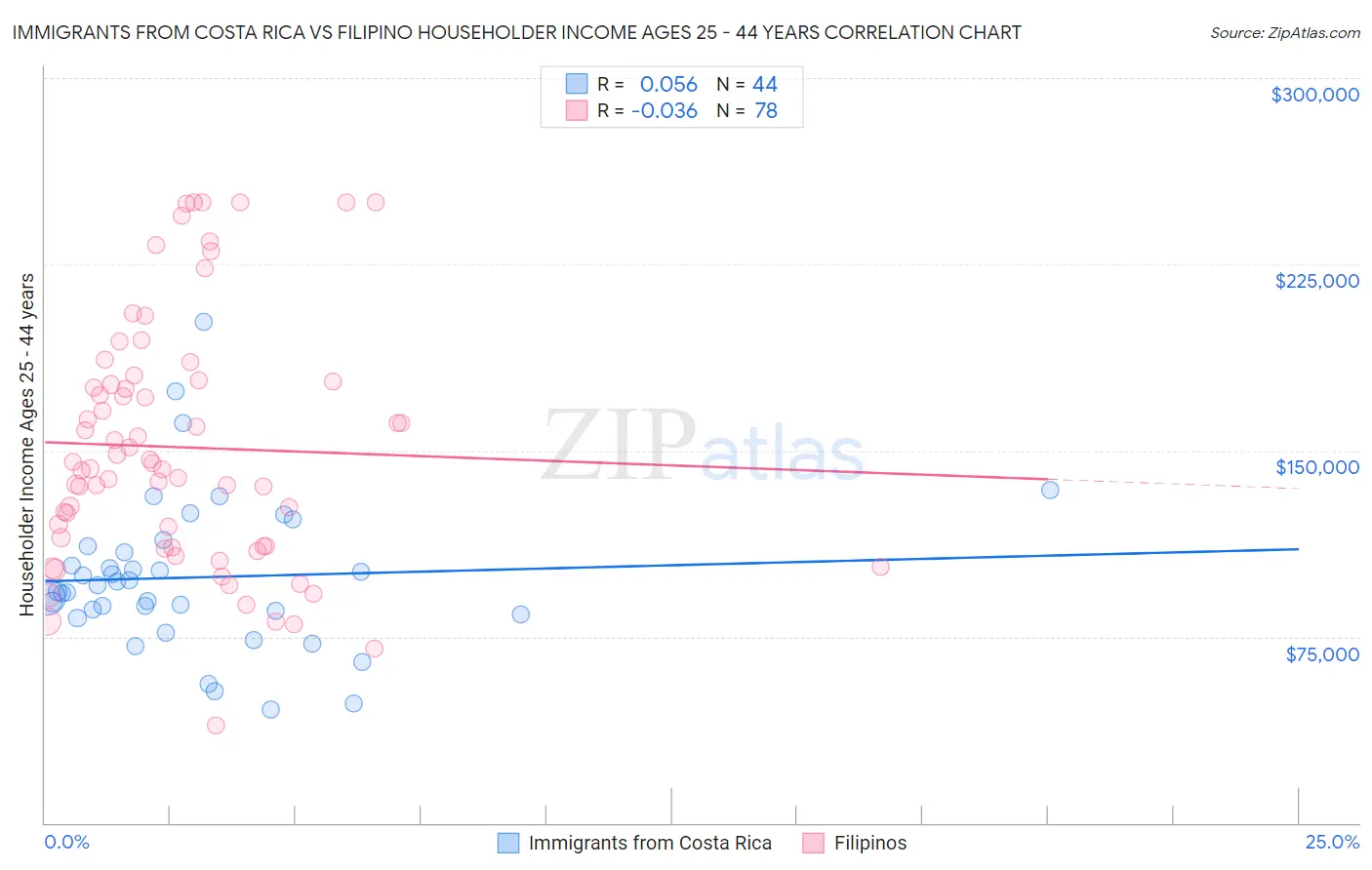 Immigrants from Costa Rica vs Filipino Householder Income Ages 25 - 44 years