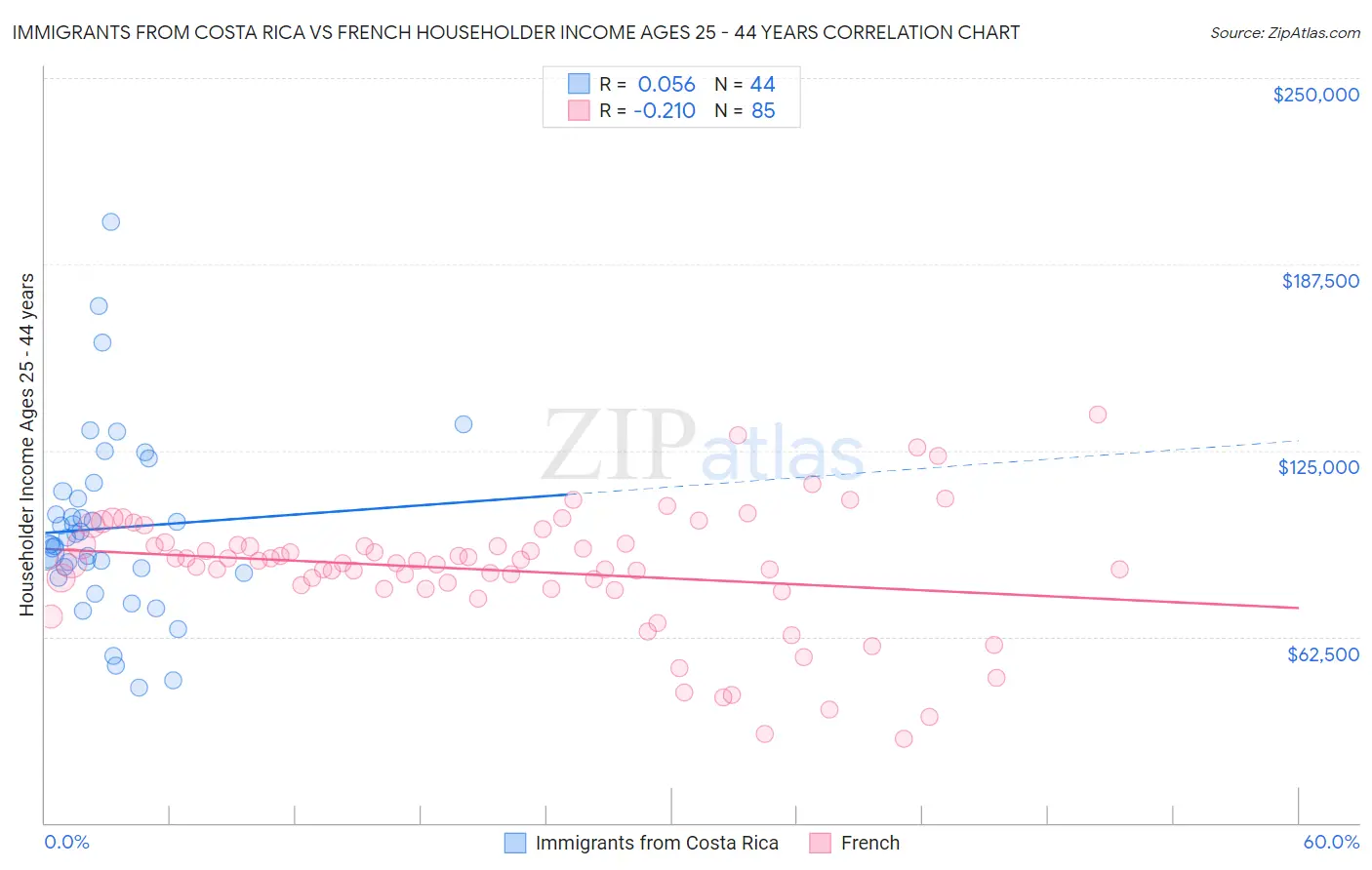 Immigrants from Costa Rica vs French Householder Income Ages 25 - 44 years