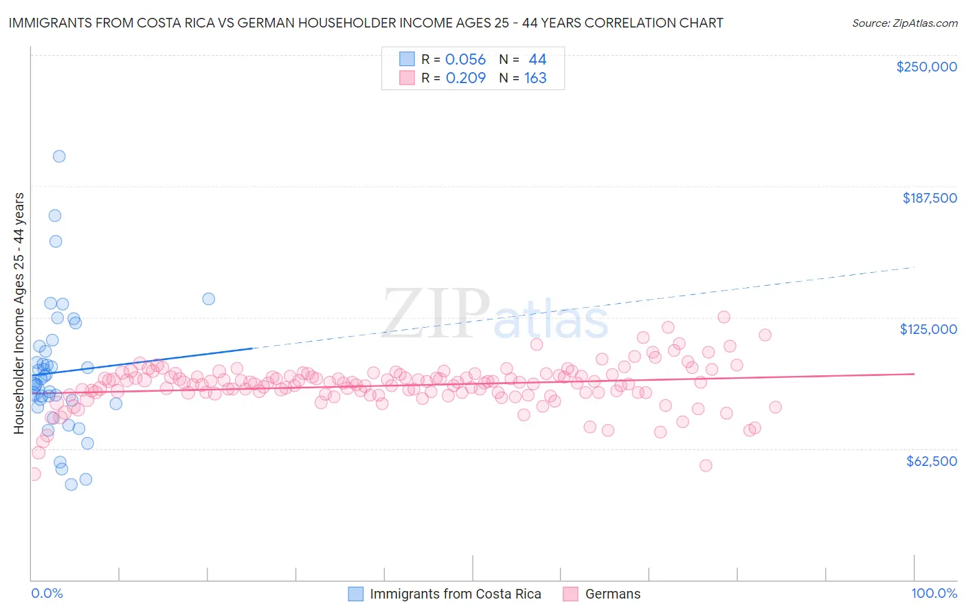 Immigrants from Costa Rica vs German Householder Income Ages 25 - 44 years