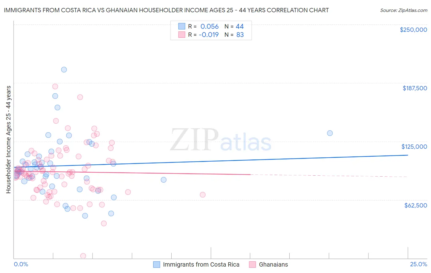 Immigrants from Costa Rica vs Ghanaian Householder Income Ages 25 - 44 years