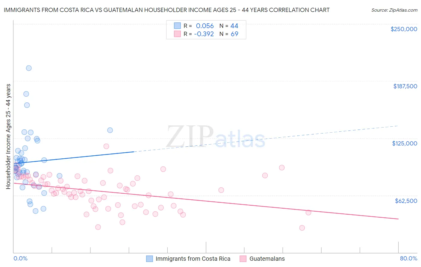 Immigrants from Costa Rica vs Guatemalan Householder Income Ages 25 - 44 years