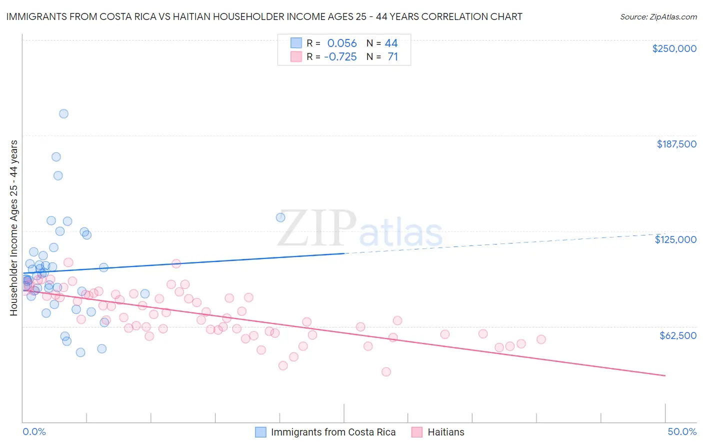 Immigrants from Costa Rica vs Haitian Householder Income Ages 25 - 44 years