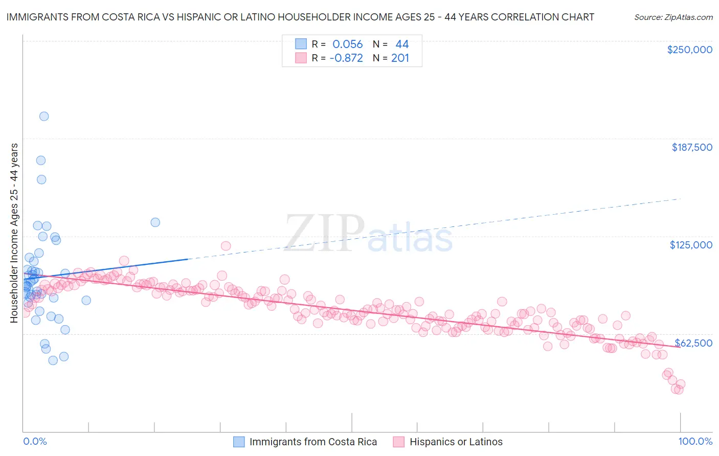 Immigrants from Costa Rica vs Hispanic or Latino Householder Income Ages 25 - 44 years