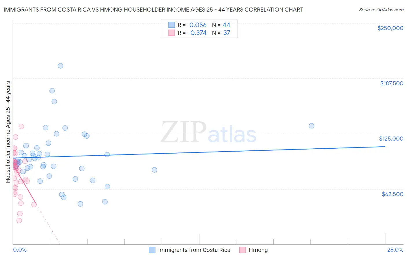 Immigrants from Costa Rica vs Hmong Householder Income Ages 25 - 44 years