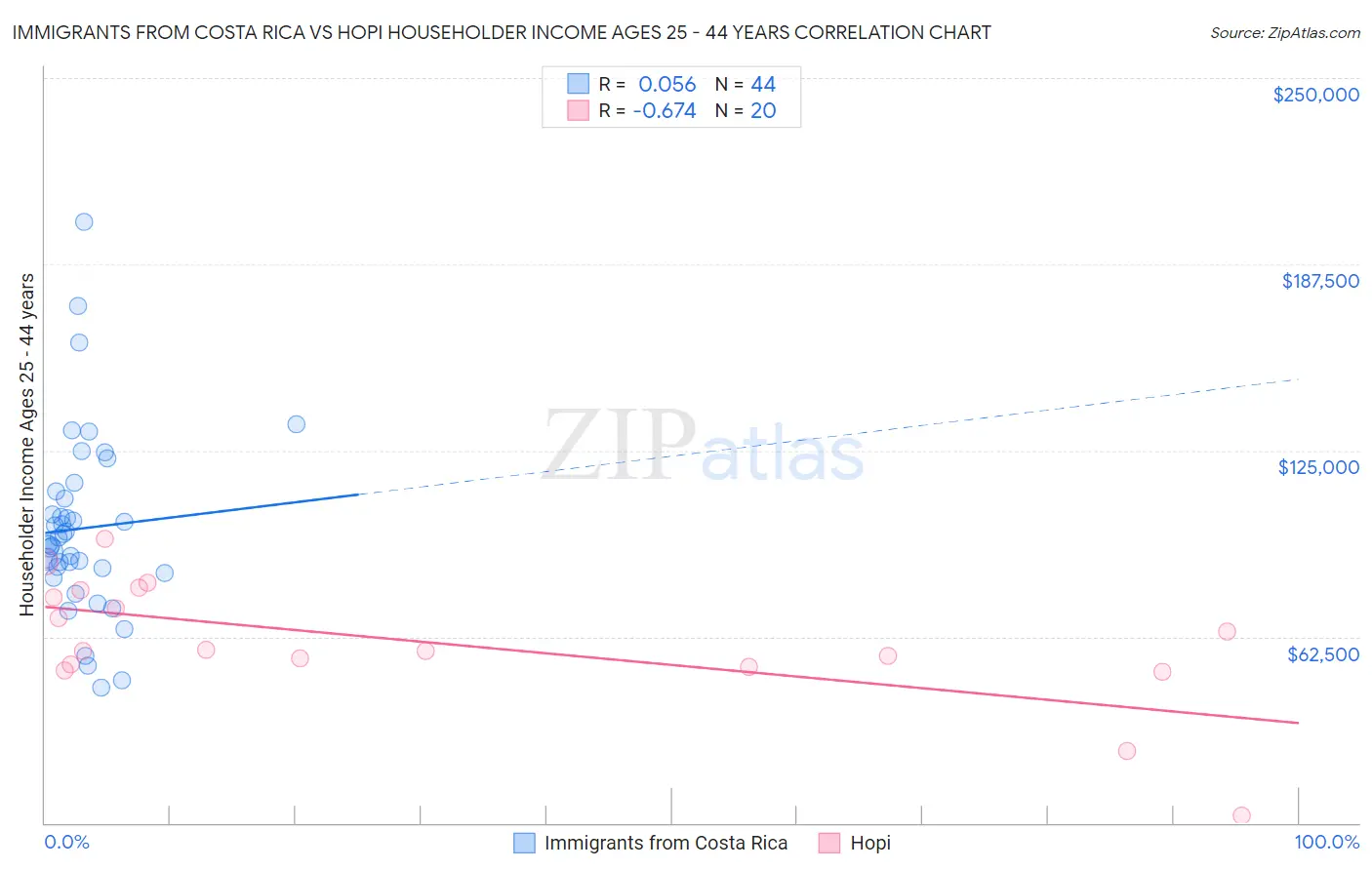 Immigrants from Costa Rica vs Hopi Householder Income Ages 25 - 44 years