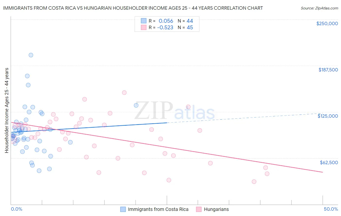 Immigrants from Costa Rica vs Hungarian Householder Income Ages 25 - 44 years