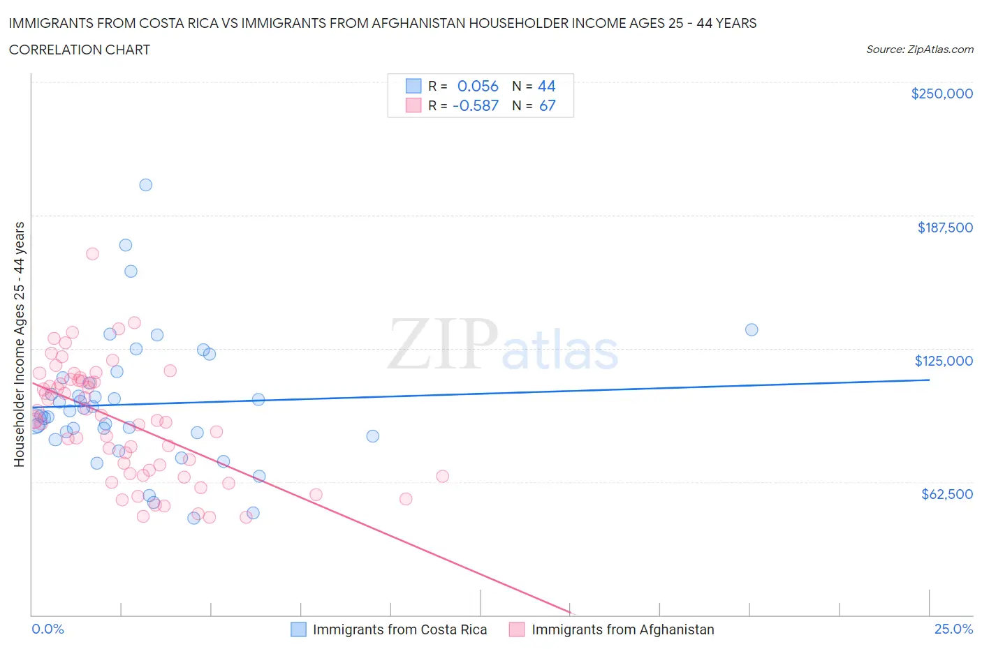 Immigrants from Costa Rica vs Immigrants from Afghanistan Householder Income Ages 25 - 44 years