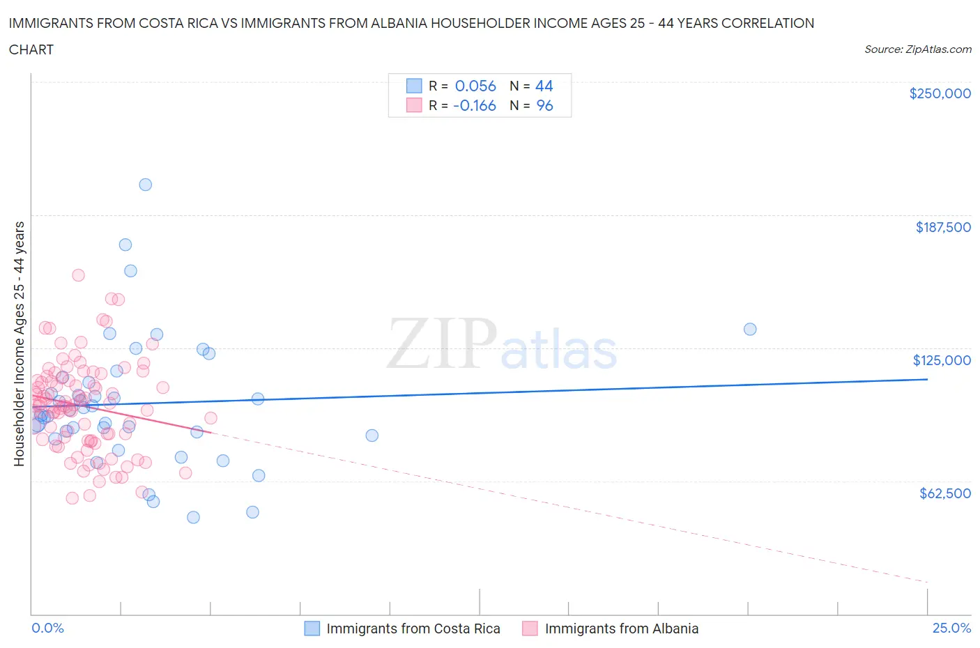 Immigrants from Costa Rica vs Immigrants from Albania Householder Income Ages 25 - 44 years
