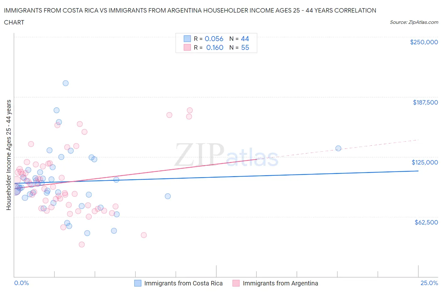 Immigrants from Costa Rica vs Immigrants from Argentina Householder Income Ages 25 - 44 years