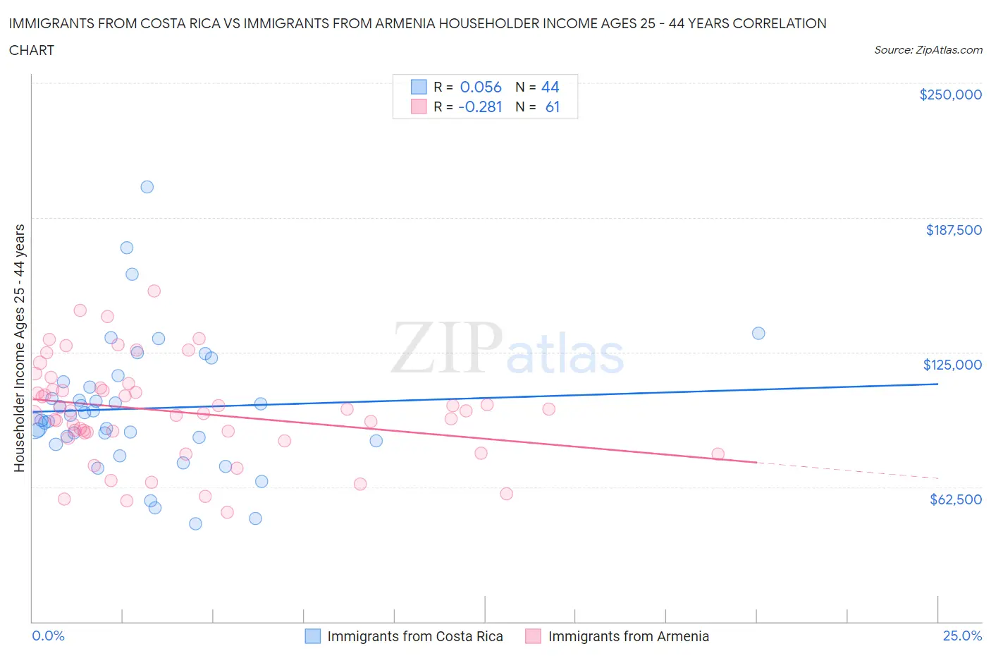 Immigrants from Costa Rica vs Immigrants from Armenia Householder Income Ages 25 - 44 years