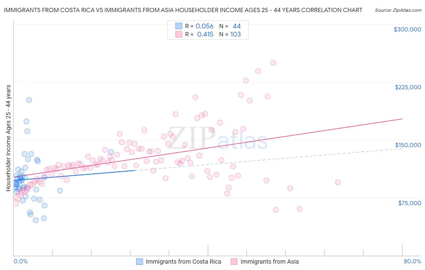 Immigrants from Costa Rica vs Immigrants from Asia Householder Income Ages 25 - 44 years