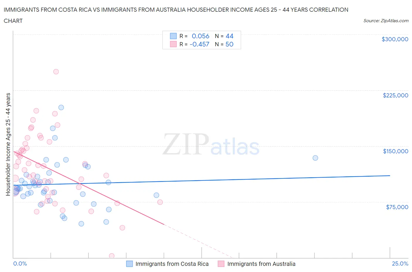 Immigrants from Costa Rica vs Immigrants from Australia Householder Income Ages 25 - 44 years