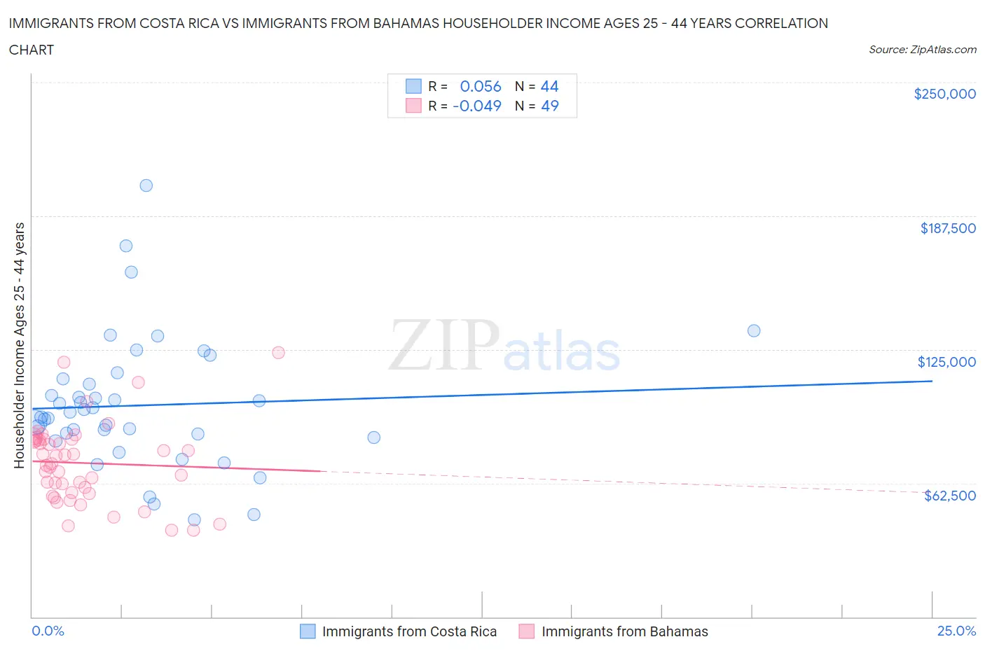 Immigrants from Costa Rica vs Immigrants from Bahamas Householder Income Ages 25 - 44 years