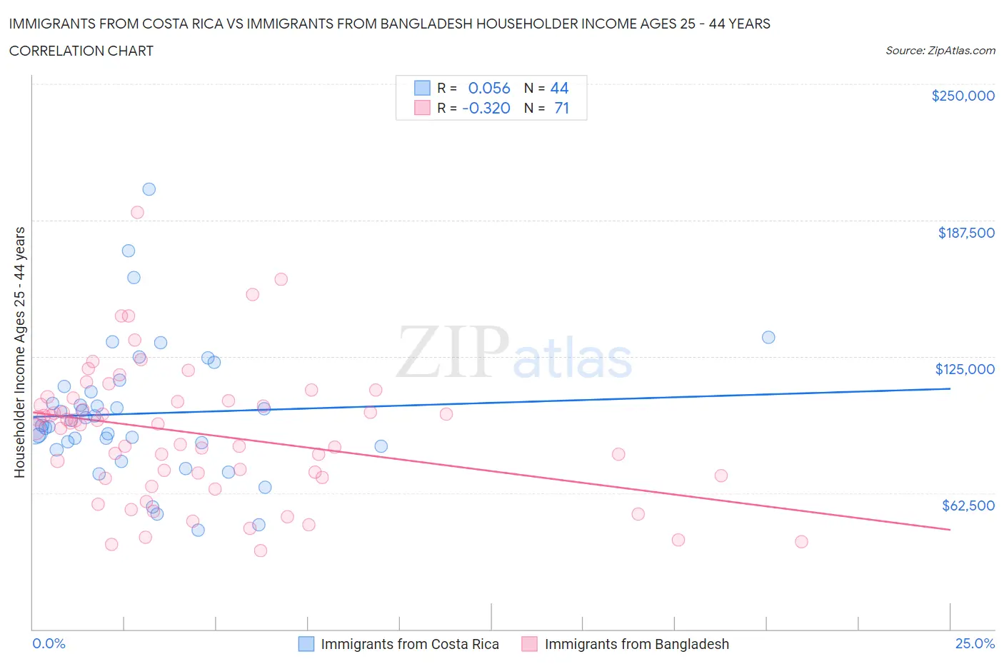 Immigrants from Costa Rica vs Immigrants from Bangladesh Householder Income Ages 25 - 44 years