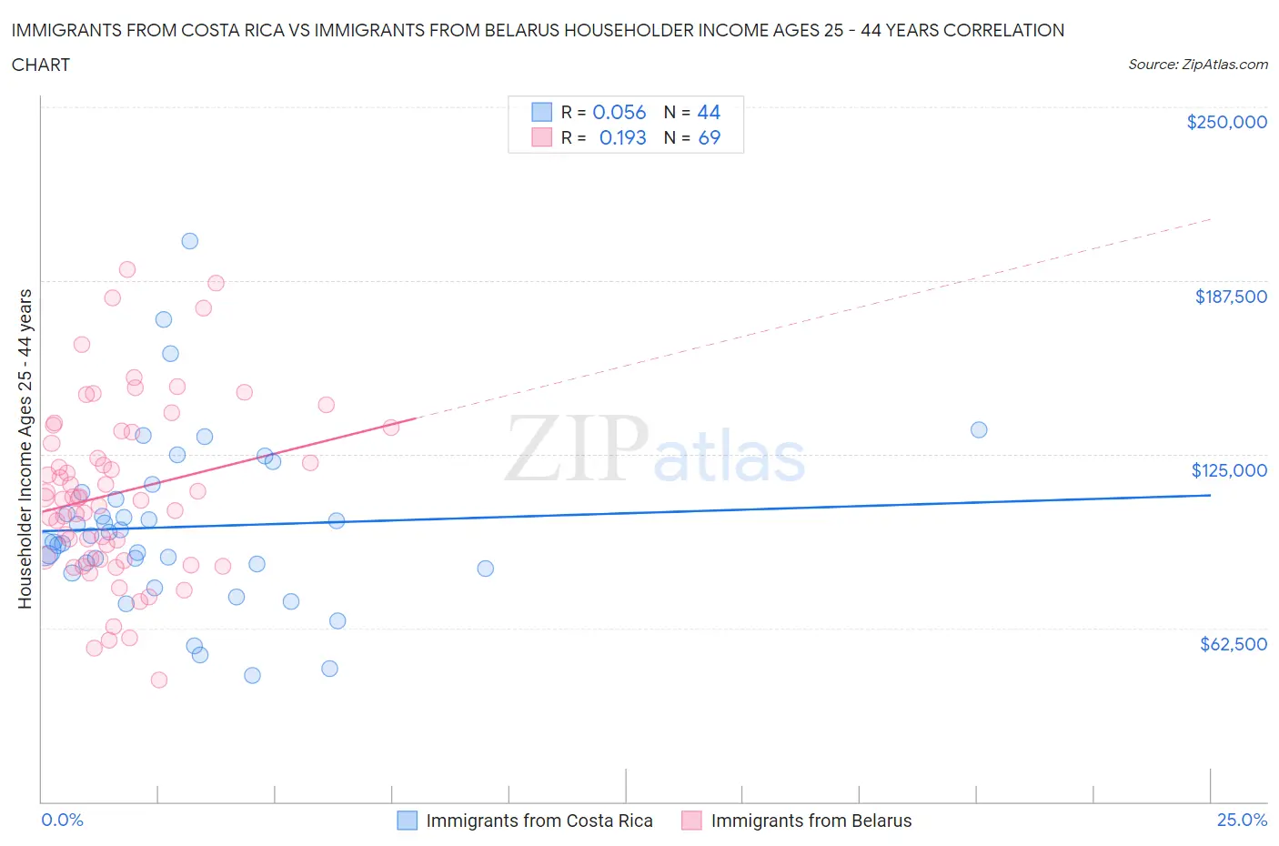 Immigrants from Costa Rica vs Immigrants from Belarus Householder Income Ages 25 - 44 years