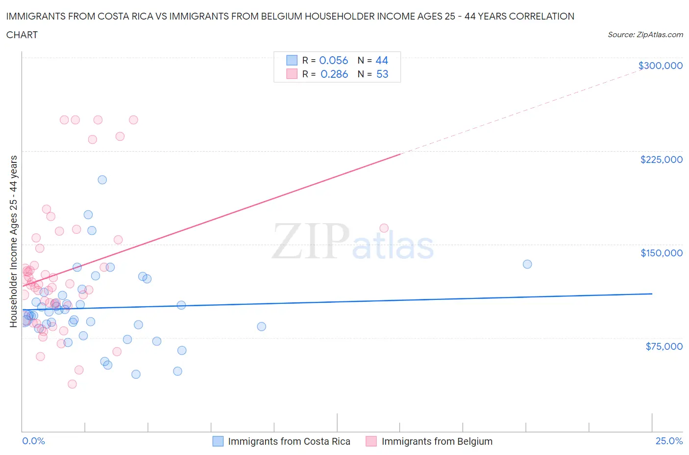 Immigrants from Costa Rica vs Immigrants from Belgium Householder Income Ages 25 - 44 years