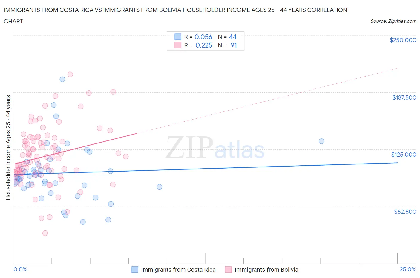 Immigrants from Costa Rica vs Immigrants from Bolivia Householder Income Ages 25 - 44 years