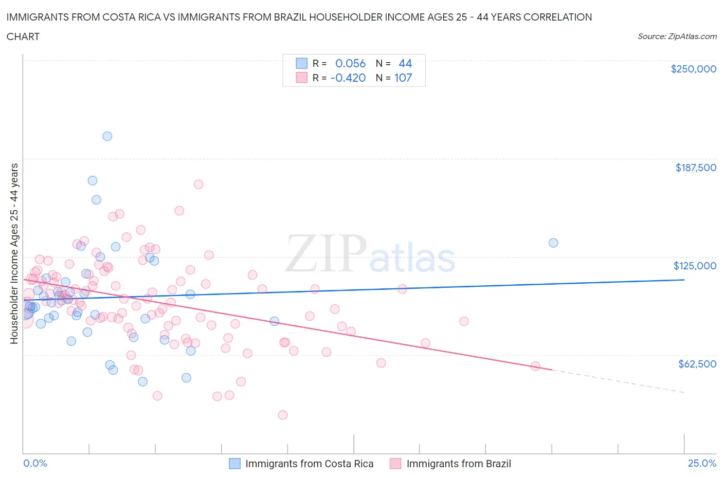 Immigrants from Costa Rica vs Immigrants from Brazil Householder Income Ages 25 - 44 years