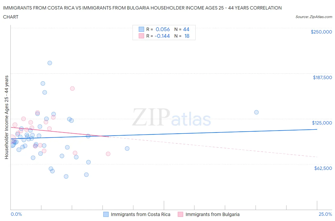 Immigrants from Costa Rica vs Immigrants from Bulgaria Householder Income Ages 25 - 44 years