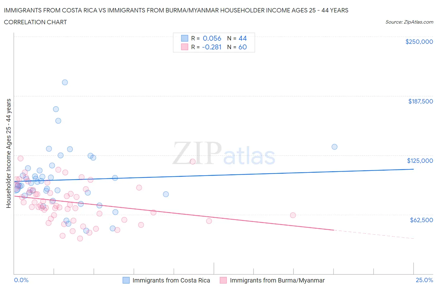 Immigrants from Costa Rica vs Immigrants from Burma/Myanmar Householder Income Ages 25 - 44 years