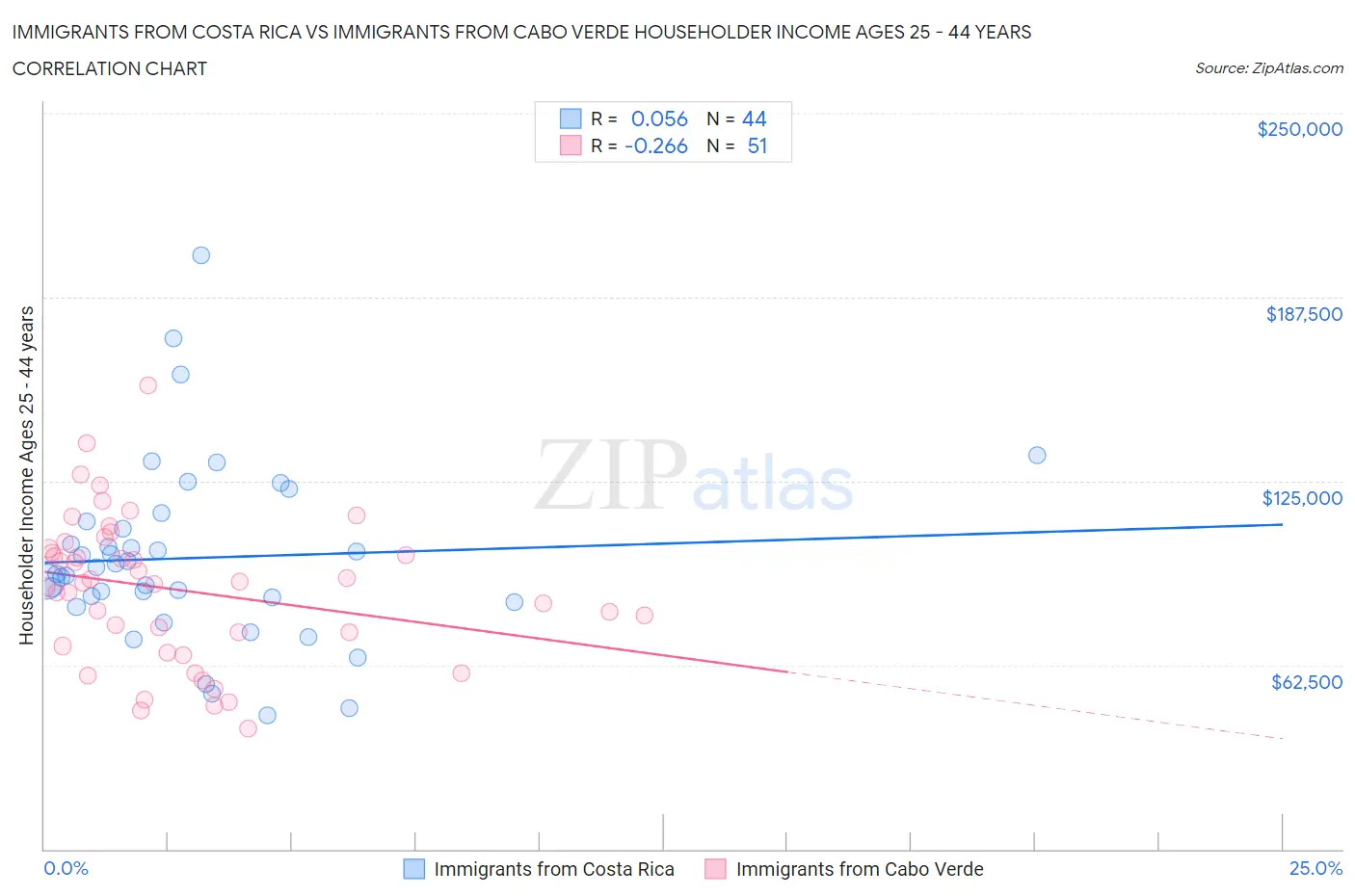 Immigrants from Costa Rica vs Immigrants from Cabo Verde Householder Income Ages 25 - 44 years